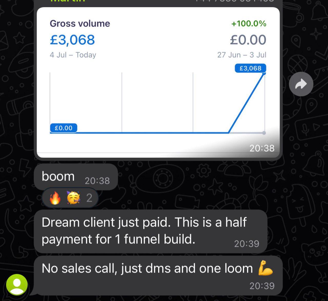 WhatsApp from Martin: a Stripe gross-volume chart showing £3,068 (4 Jul – Today, +100% from £0.00 the prior week). Followed by: “boom” / “Dream client just paid. This is a half payment for 1 funnel build.” / “No sales call, just dms and one loom 💪.”